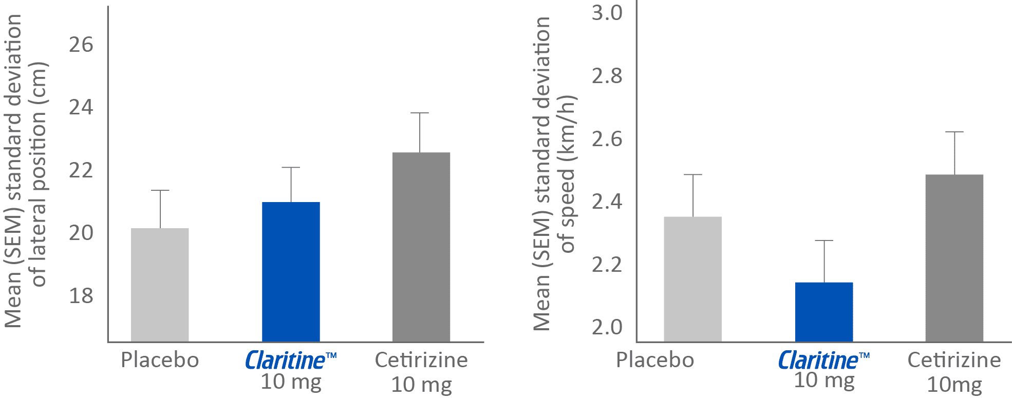 Claritine (loratadine 10 mg) had no significant effect on any of the measured variables.