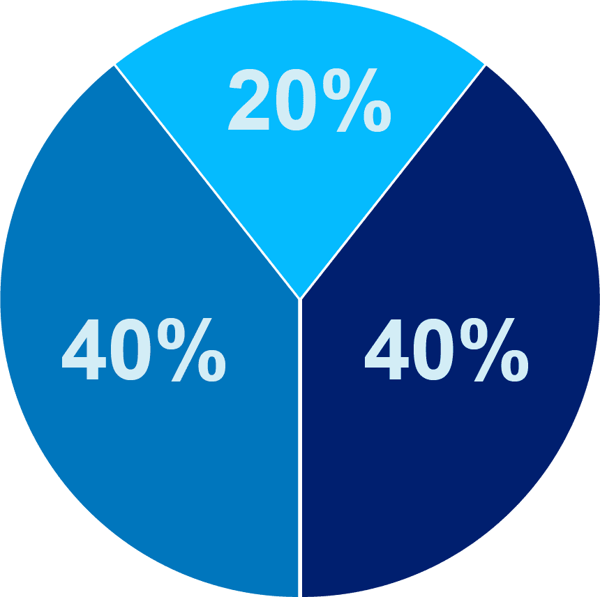 pie chart