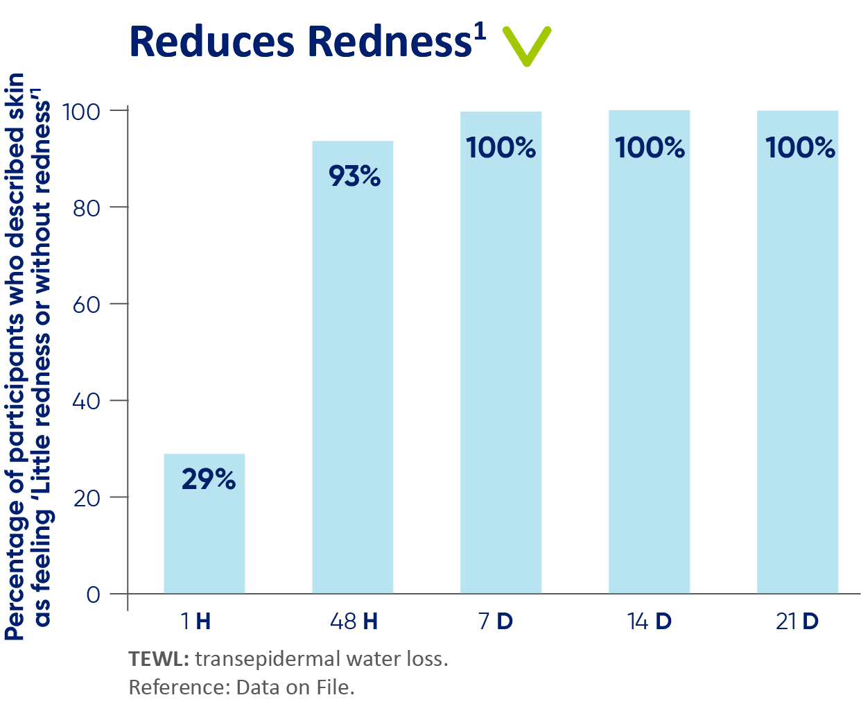 Reduces Redness