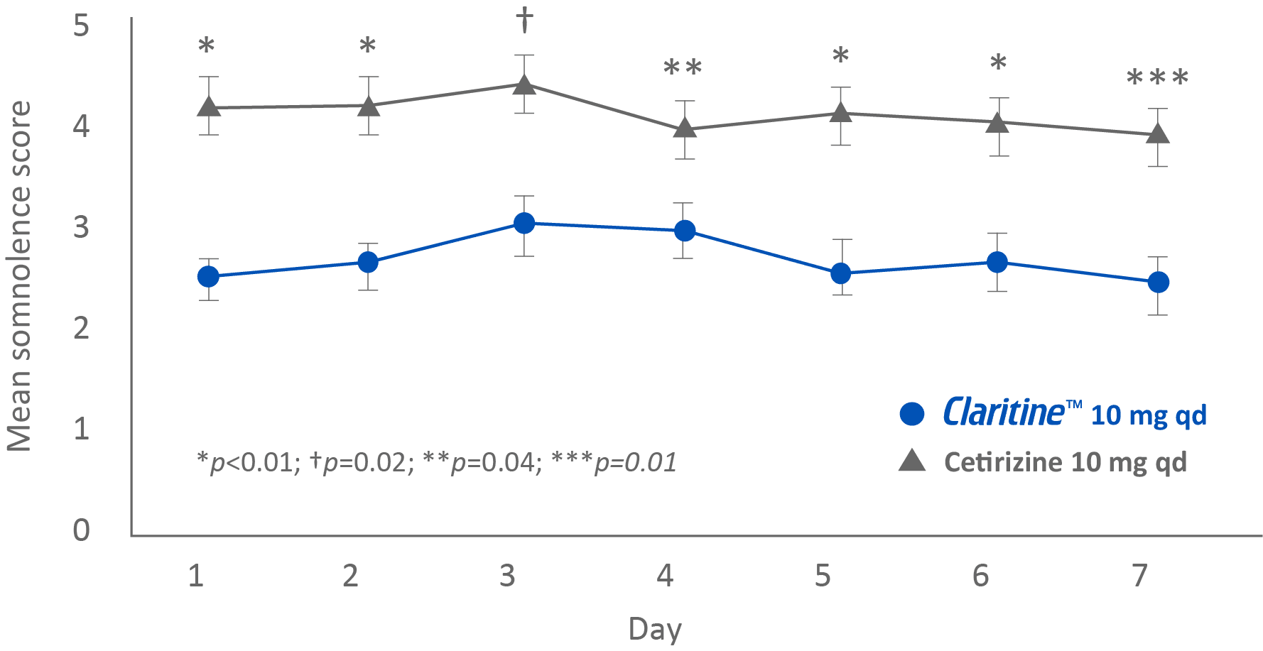The daily somnolence profile of the Claritine™ and Cetrizine groups