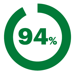 94%