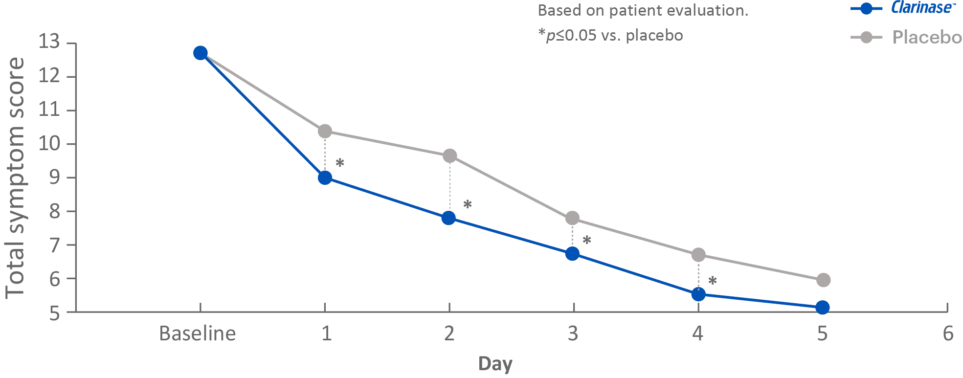 Total symptom score over 5 days: Clarinase vs Placebo
