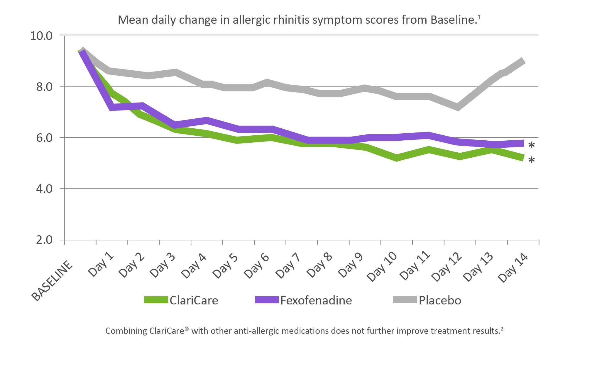 Mean daily change in allergic rhinitis symptom scores: ClariCare vs Fexofenadine vs Placebo