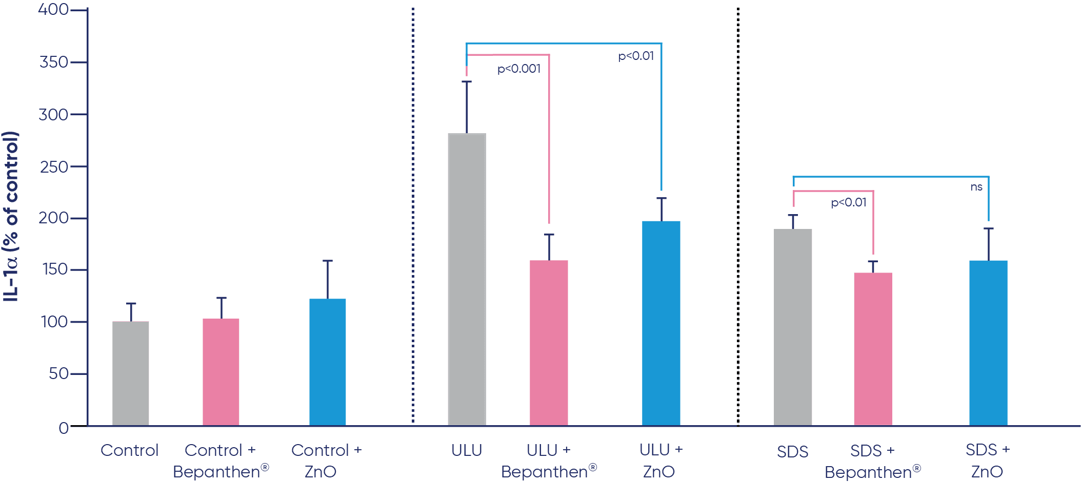 Bar chart of IL-1α levels