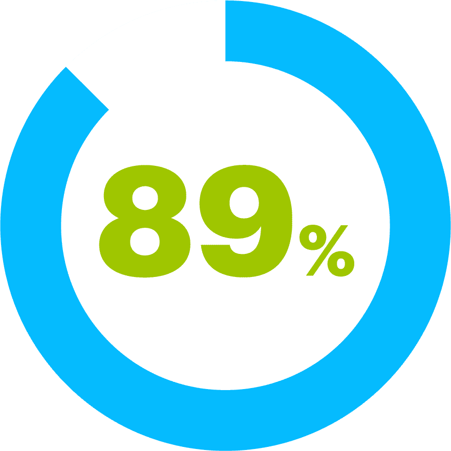 89%