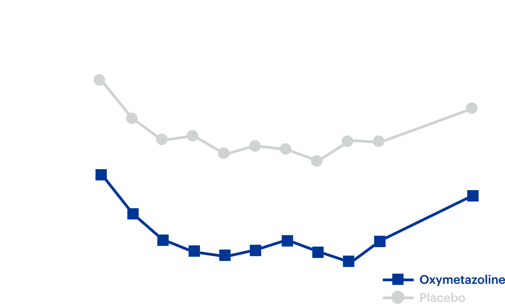 Nasal congestion score over 12 hours: Oxymetazoline vs Placebo