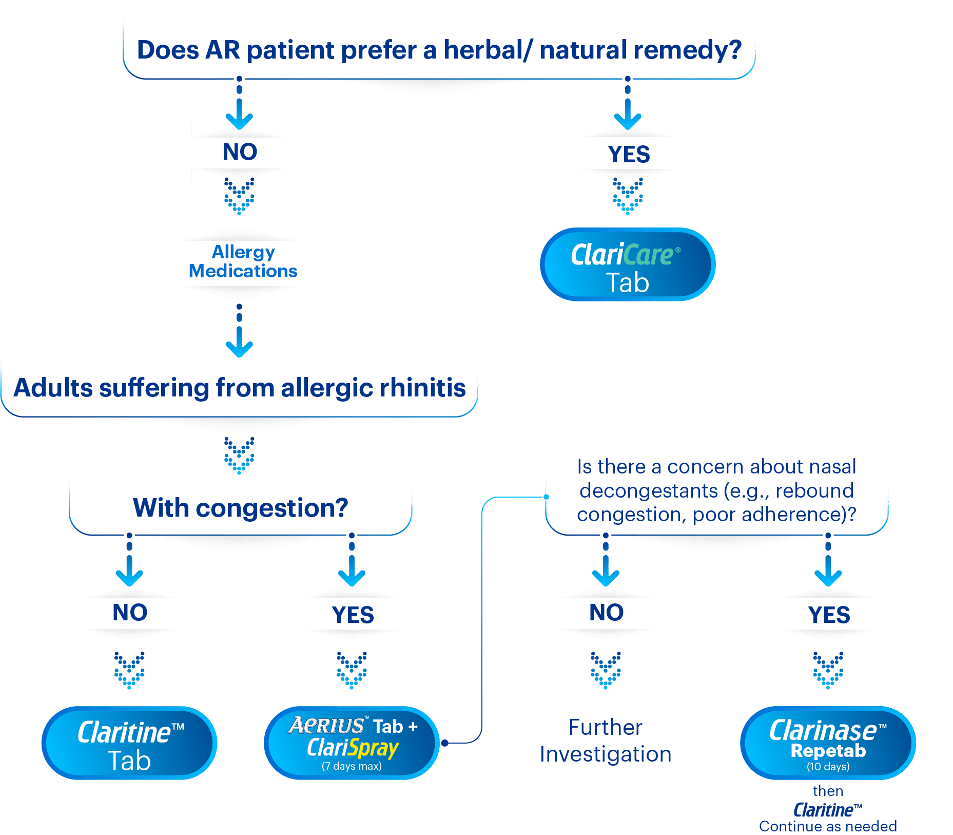 Flowchart of Bayer allergy portfolio treatment options