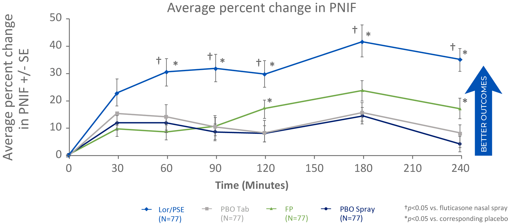 Average percent change in PNIF over time: Clarinase Repetabs vs Fluticasone vs Placebo