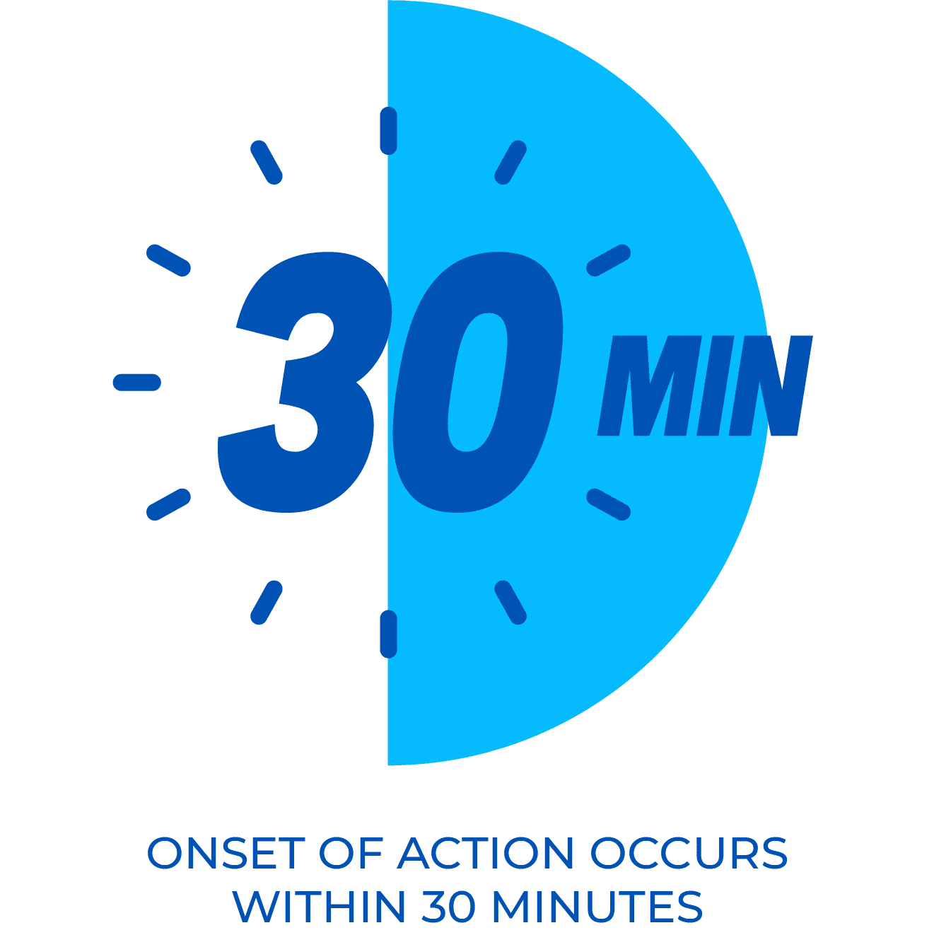 30 minutes onset graphic