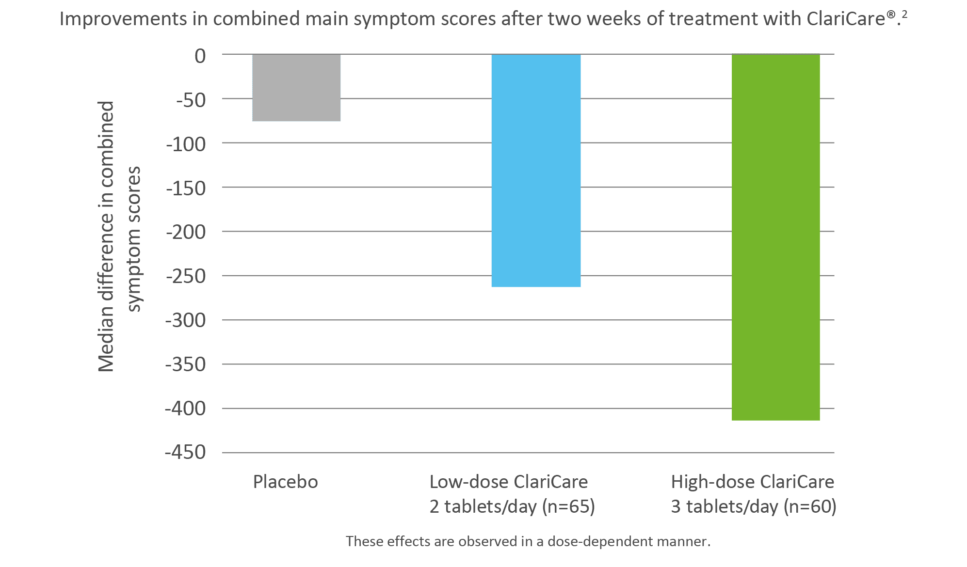 Bar chart showing dose-dependent reductions in combined symptom scores with ClariCare vs placebo