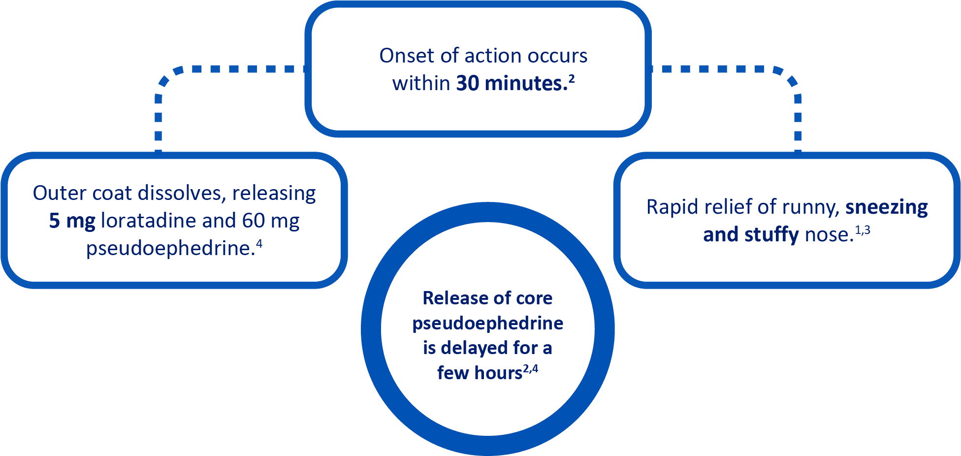 Repetabs rapid & sustained relief process diagram