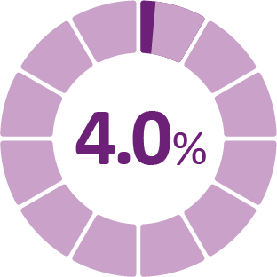 4.0% donut