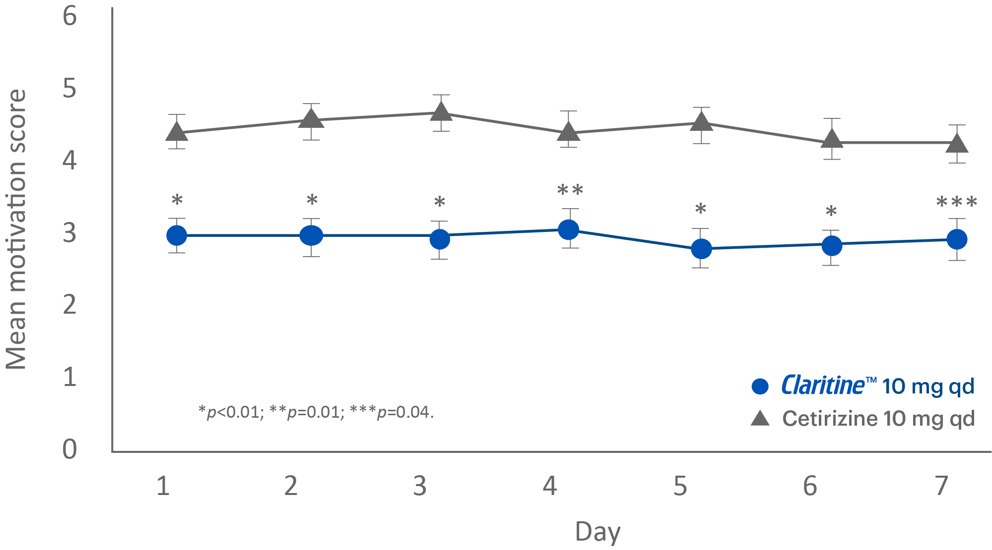 The daily profile of motivation# to perform activities of claritine™ and Cetrizine groups