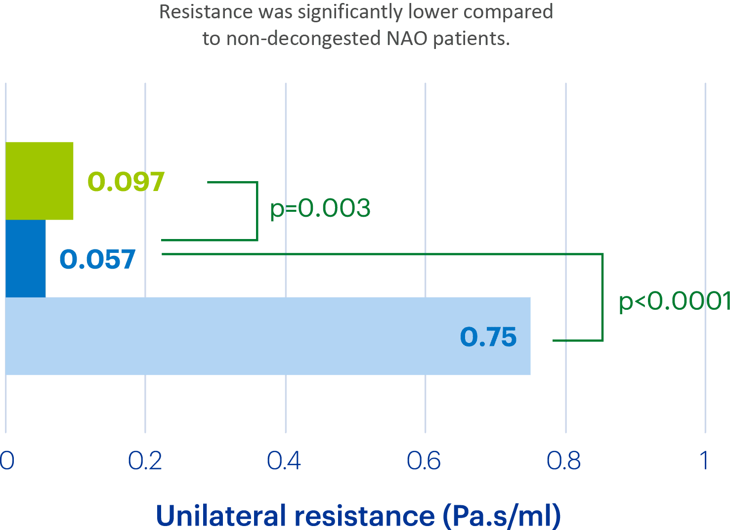 Unilateral resistance (Pa·s/ml): oxymetazoline 0.057 vs 0.097 vs 0.75; p-values shown