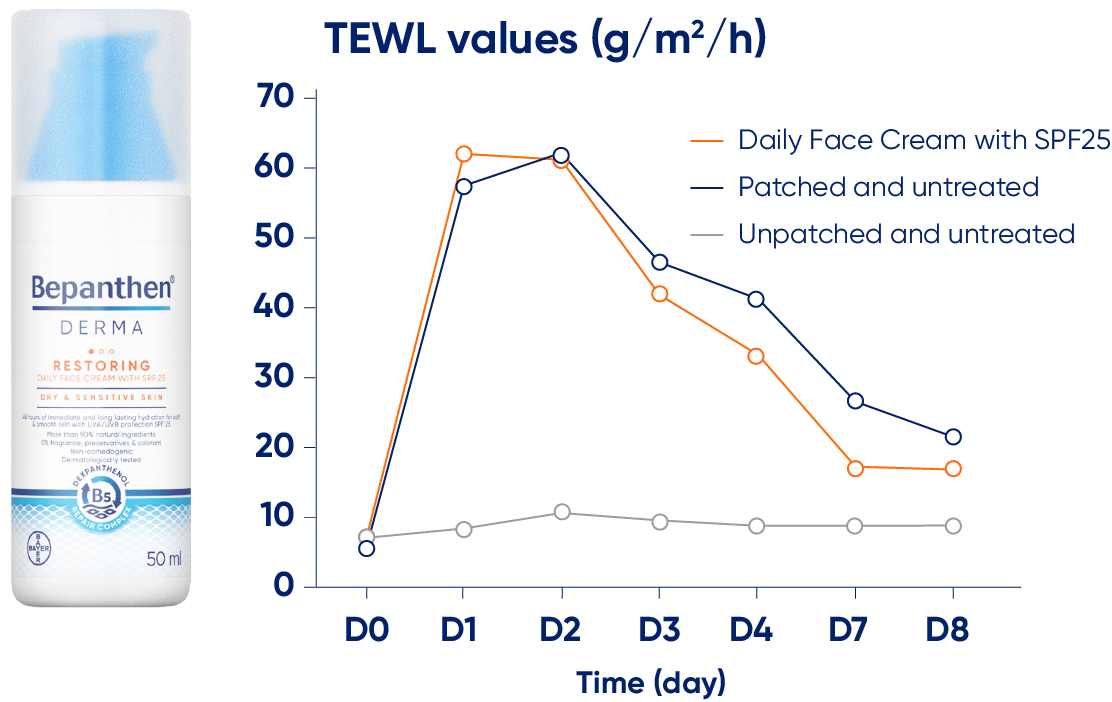 TEWL values for Restoring Cream