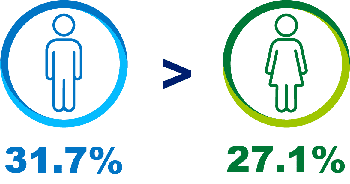 Male 31.7% greater than Female 27.1% prevalence