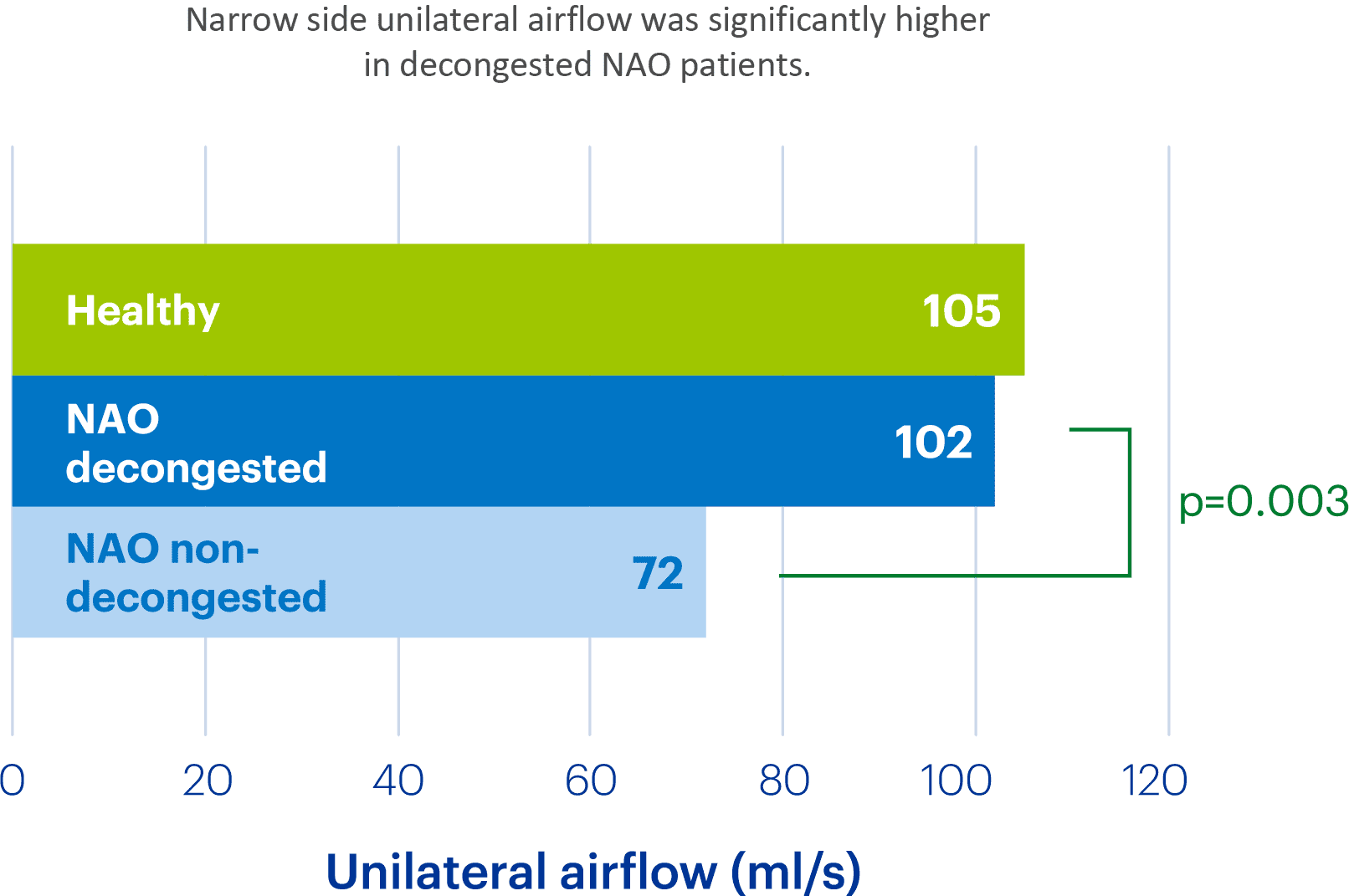 Unilateral airflow (ml/s): Healthy 105 vs NAO decongested 102 vs NAO non-decongested 72