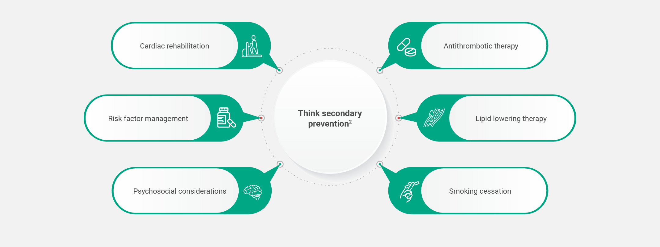 Think secondary prevention
