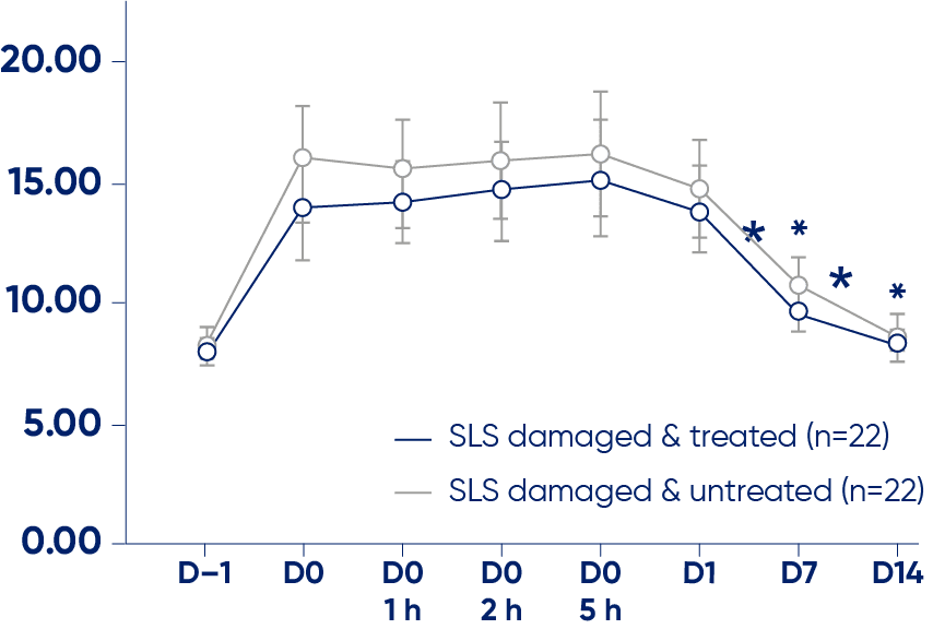 Restore Chart