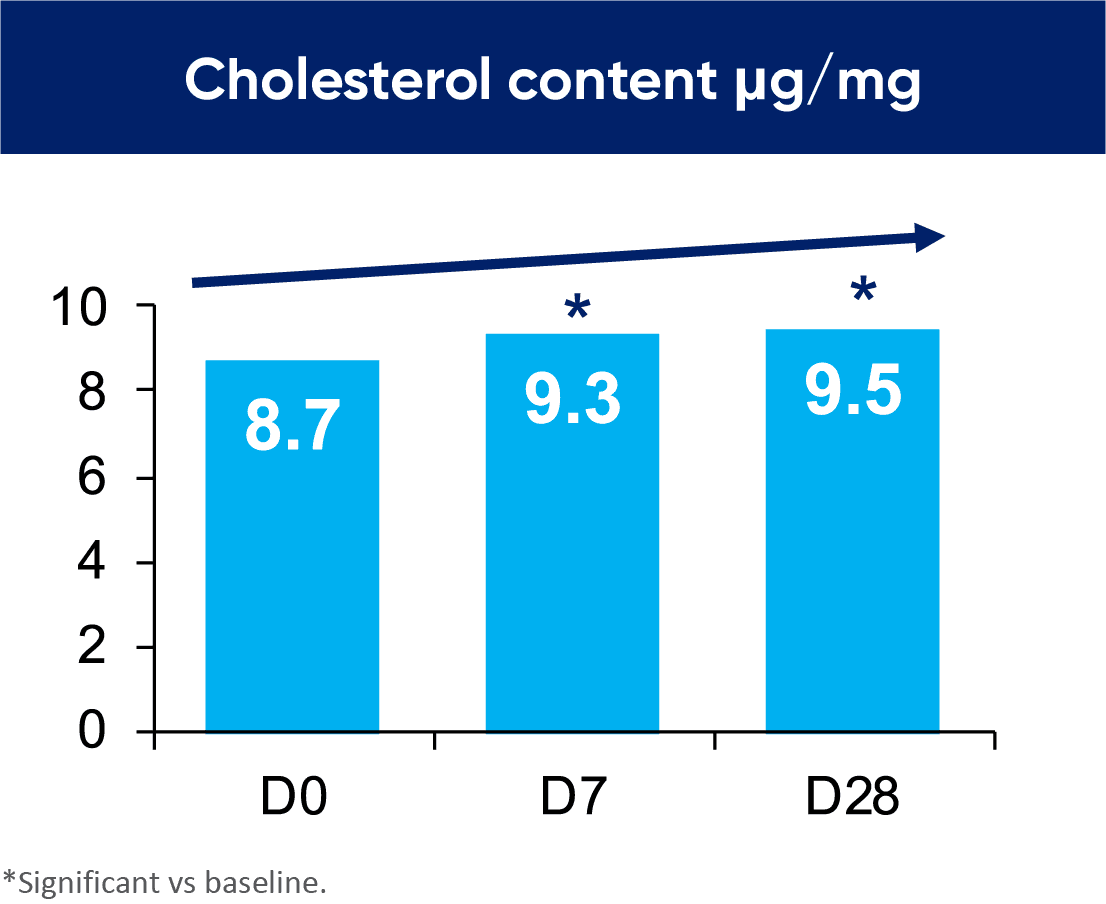 cholesterol-content