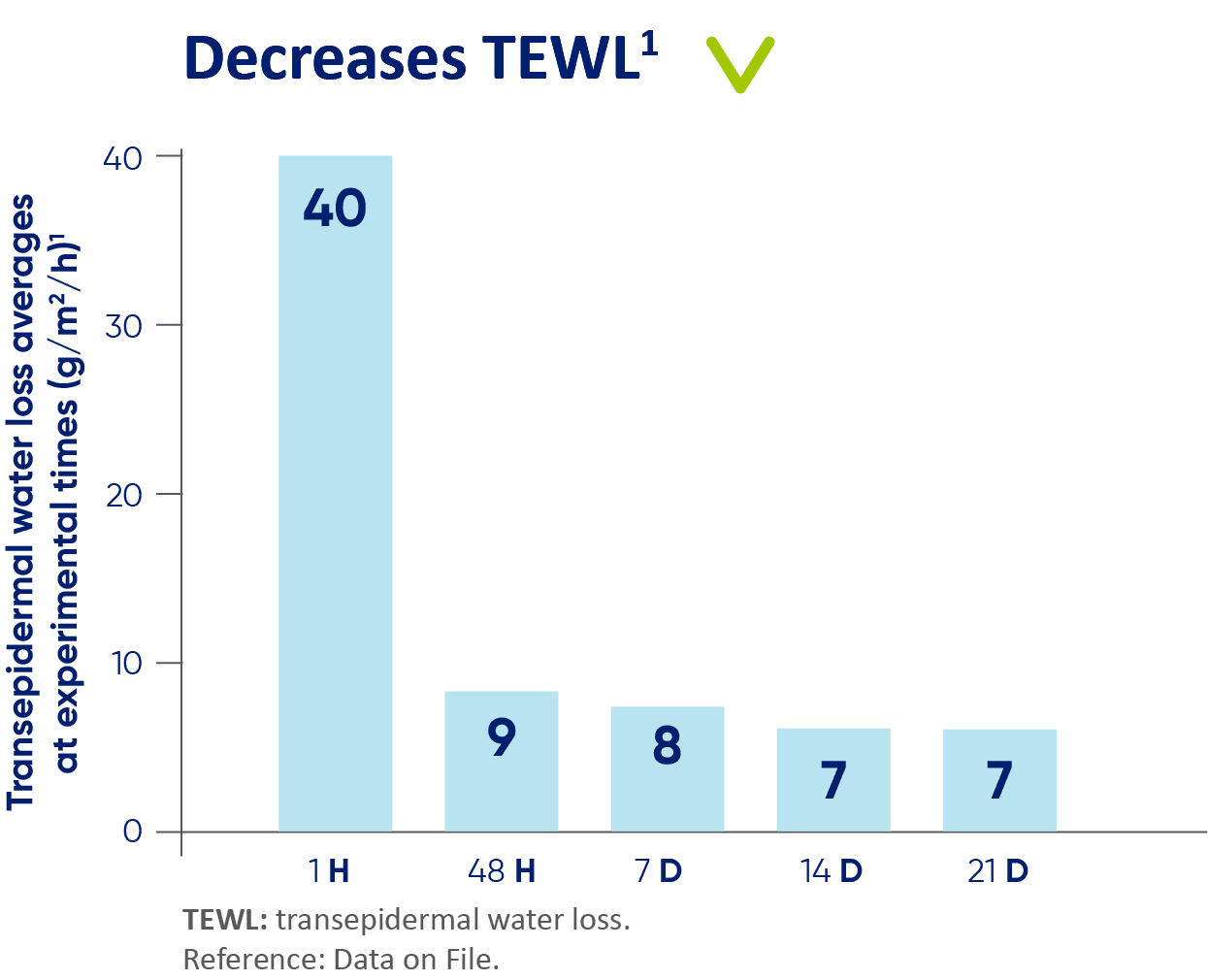 Decreases TEWL