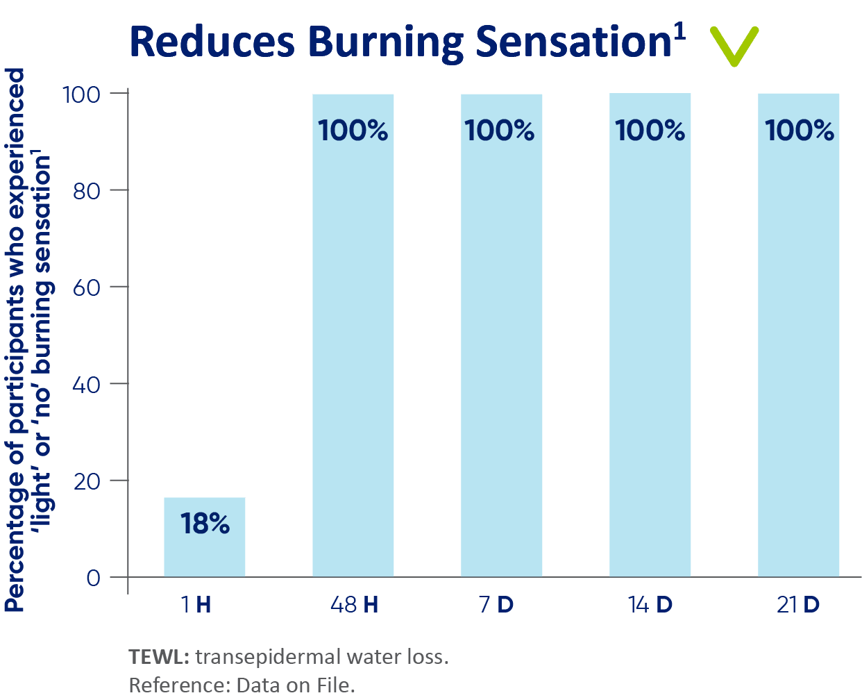 Reduces Burning Sensation