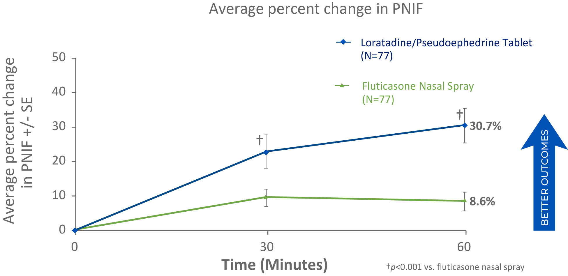 Average percent change in PNIF: Clarinase Repetabs vs Fluticasone over time