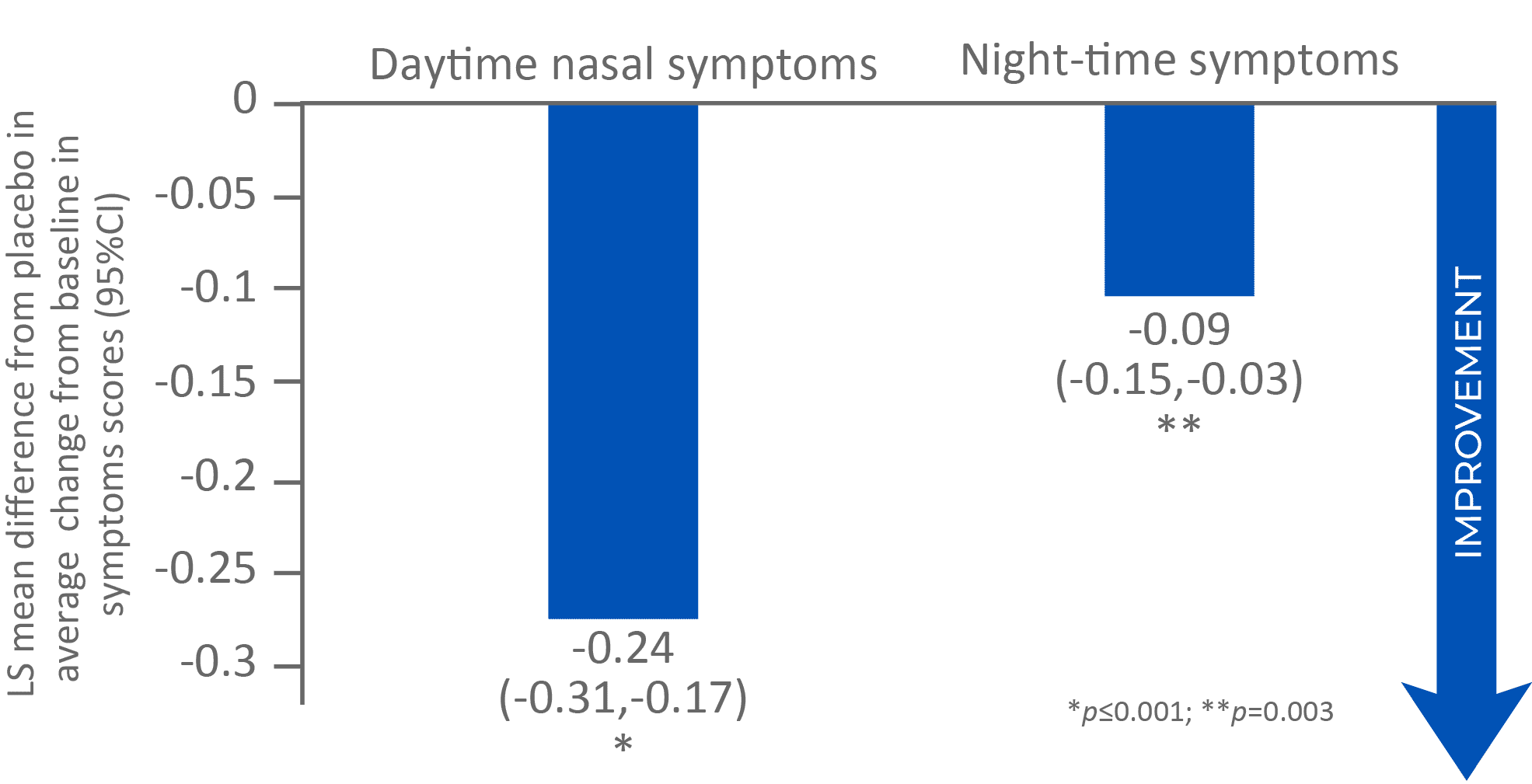 Day and Night Symptom Control
Significantly greater improvement in daytime and night-time symptoms.