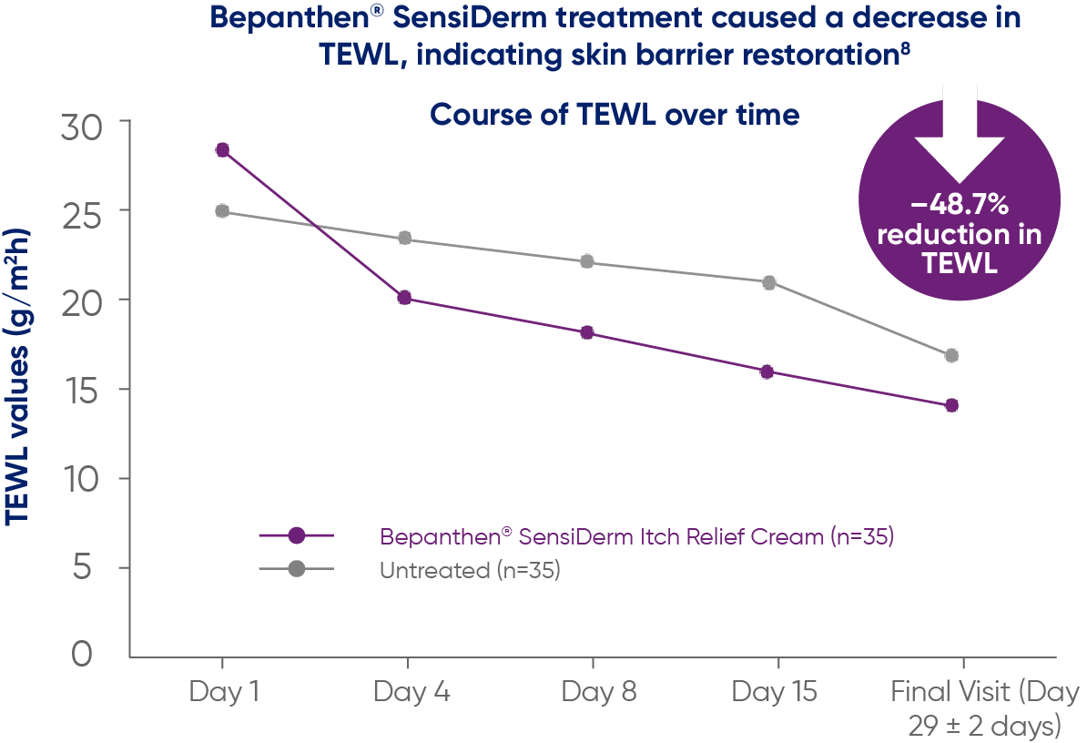 TEWL, indicating skin barrier restoration