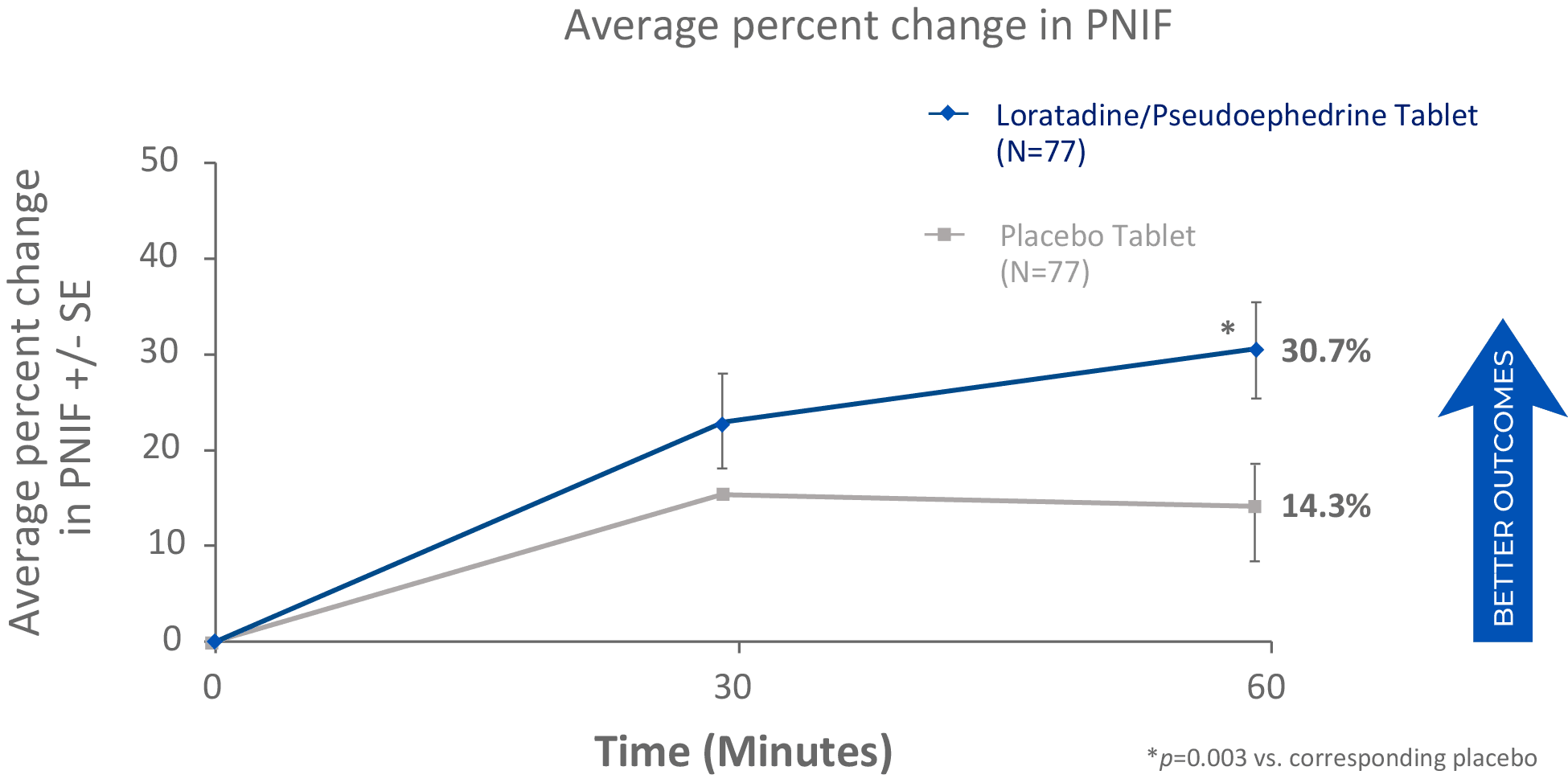 Average percent change in PNIF over 60 minutes: Clarinase vs Placebo