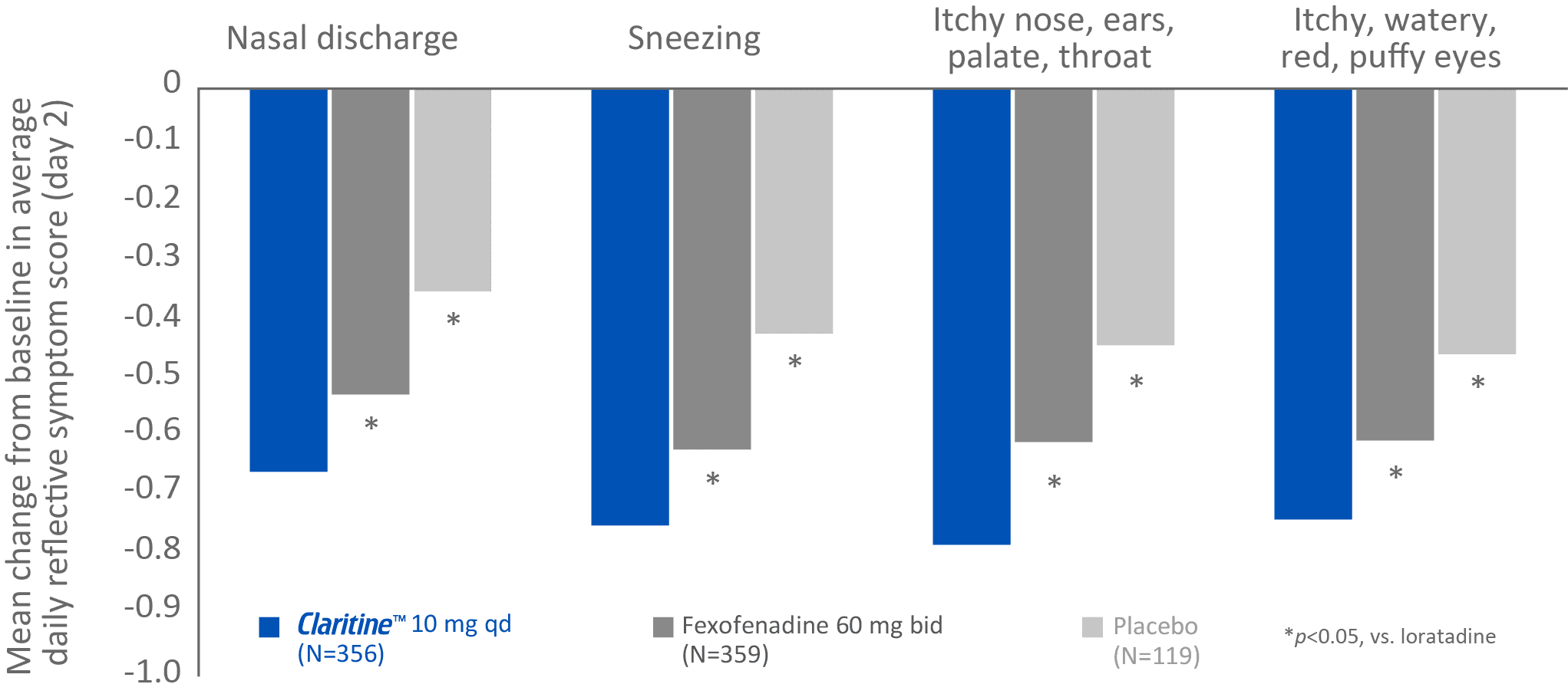 Claritine vs. Fexofenadine symptoms relief in seasonal allergic rhinitis patients